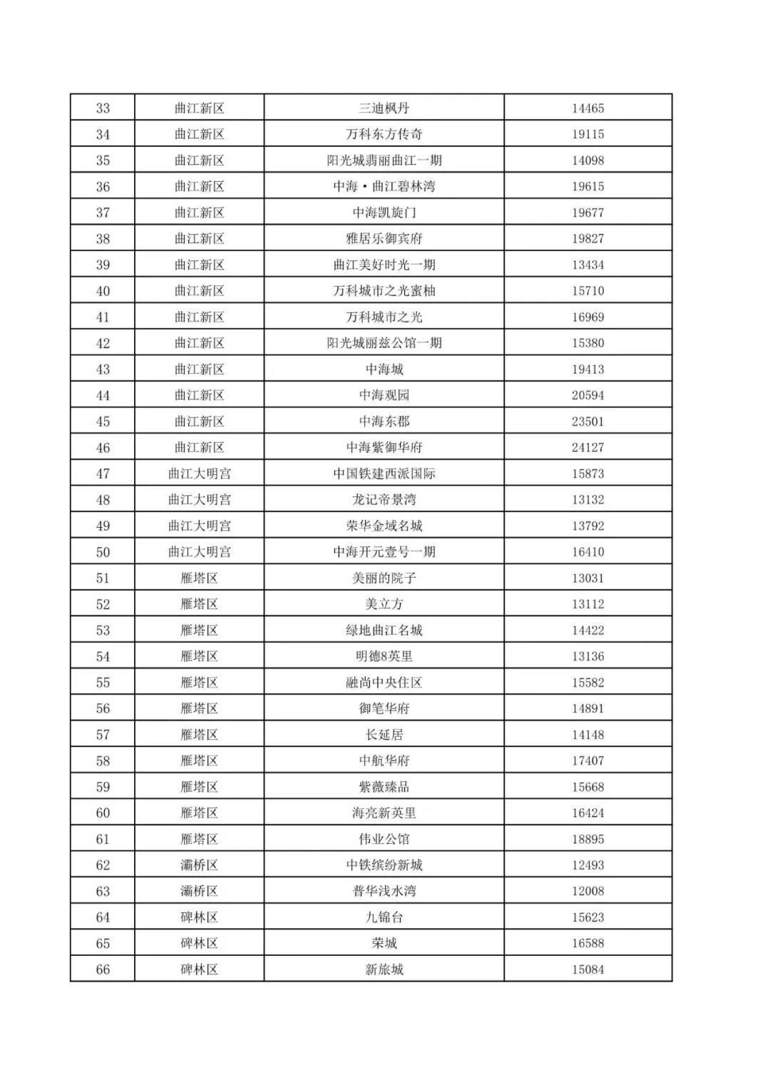 二手房|刚刚!西安第二批二手房指导价重磅出炉,速看你家小区多少钱?