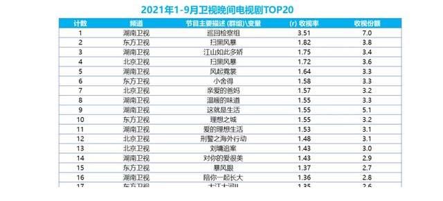 1-9月中科網聯數據發布，湖南衛視全天、晚間收視大幅領先