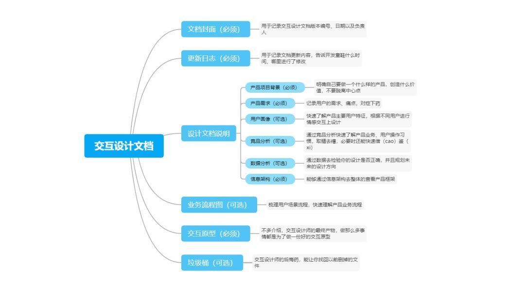 架构|手把手教你撰写交互设计文档