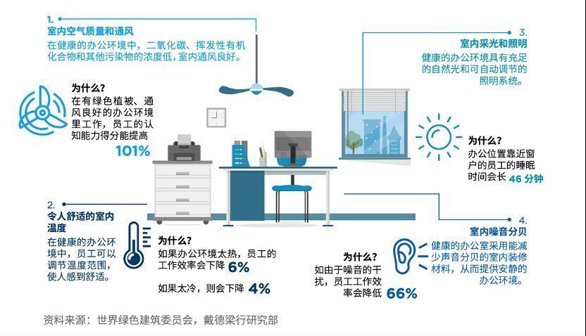 噪音干扰|办公室噪音干扰将降低员工效率66% 绿色甲级写字楼租金水平长期高于非绿色