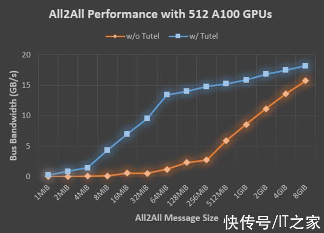 met微软亚洲研究院发布高性能MoE库Tutel