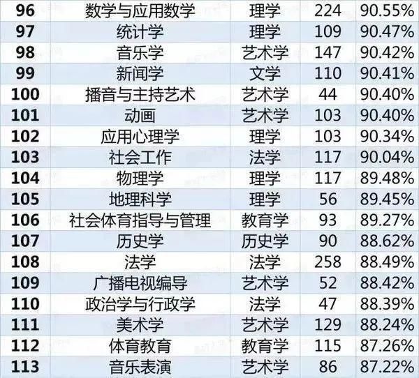 这8个专业的学生已经严重饱和，2021届报考需谨慎！