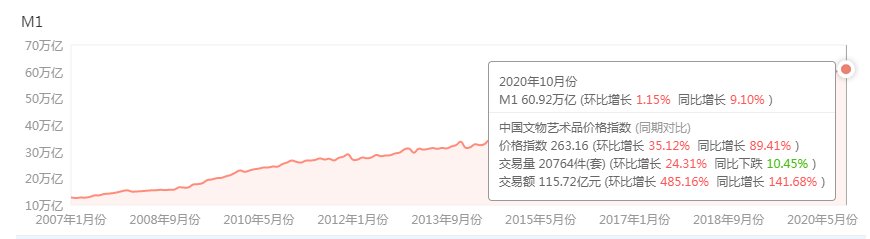  分析|2020年10月中国文物艺术品市场分析报告