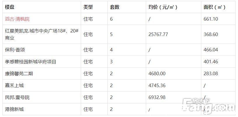 孝感|孝感新房01-26销售网签49套 均价5506.63元/平