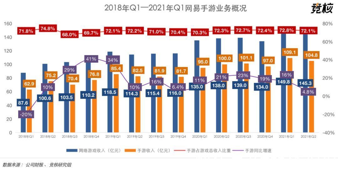 永劫无间|网易Q2游戏业绩点评：单季度营收145亿，未成年人贡献不足1%