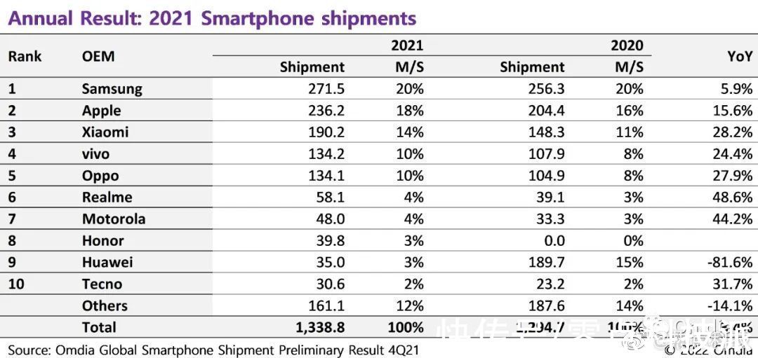 oppo|份额占比位居榜单TOP3！OPPO全球出货量再现佳绩，这三点成关键