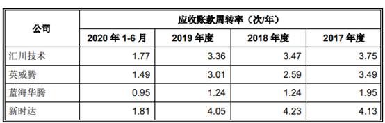 正弦|正弦电气逾期款高产品价降 产能未饱和拟募资扩2.5倍