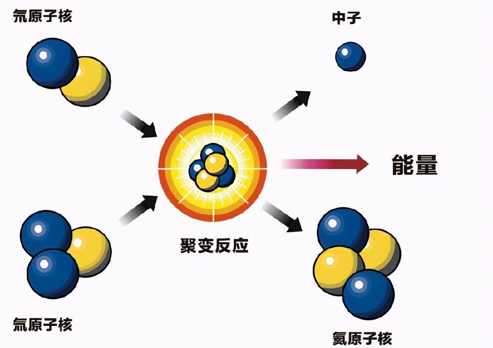 为什么要做人工太阳？可控核聚变为什么是终极能源？