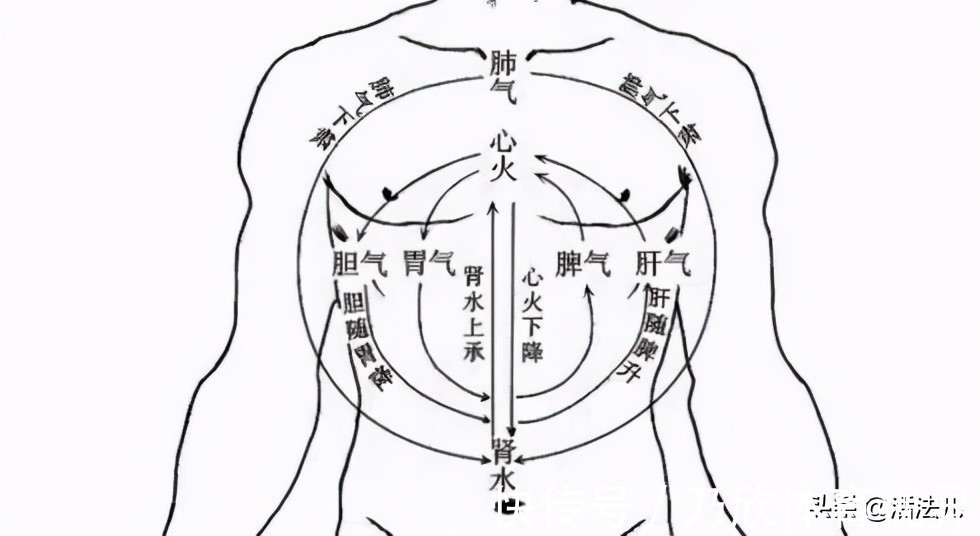 疖子|不补身体虚,一补就上火,你可能是上热下寒了,4招帮你搞定