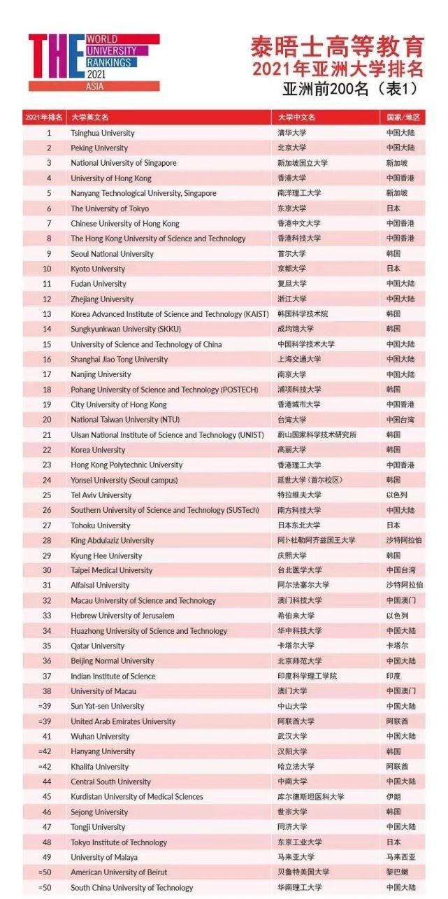 帝京大学|真的可嘛？泰晤士亚洲大学排名，这些日本大学上榜…