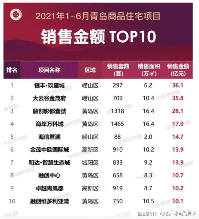 销售额|上半年房企成绩单来了,走马观花一下吧!