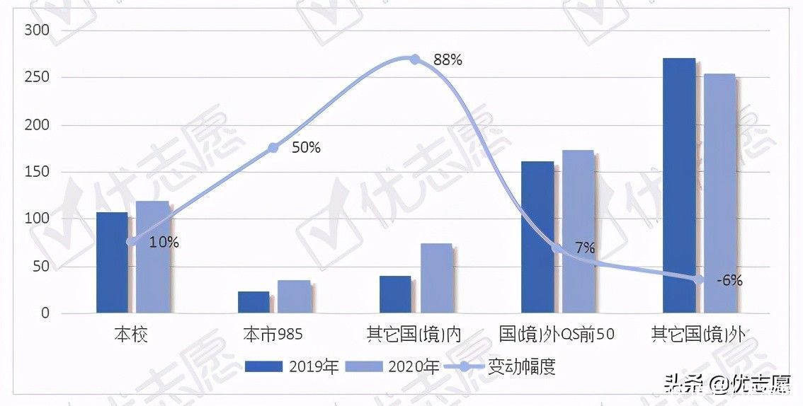 上外|上海外国语大学本科生就业流向波动分析