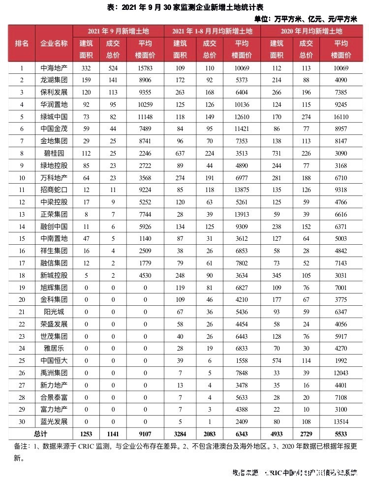 房企|金九银十已不再？百强房企月度销售三连降