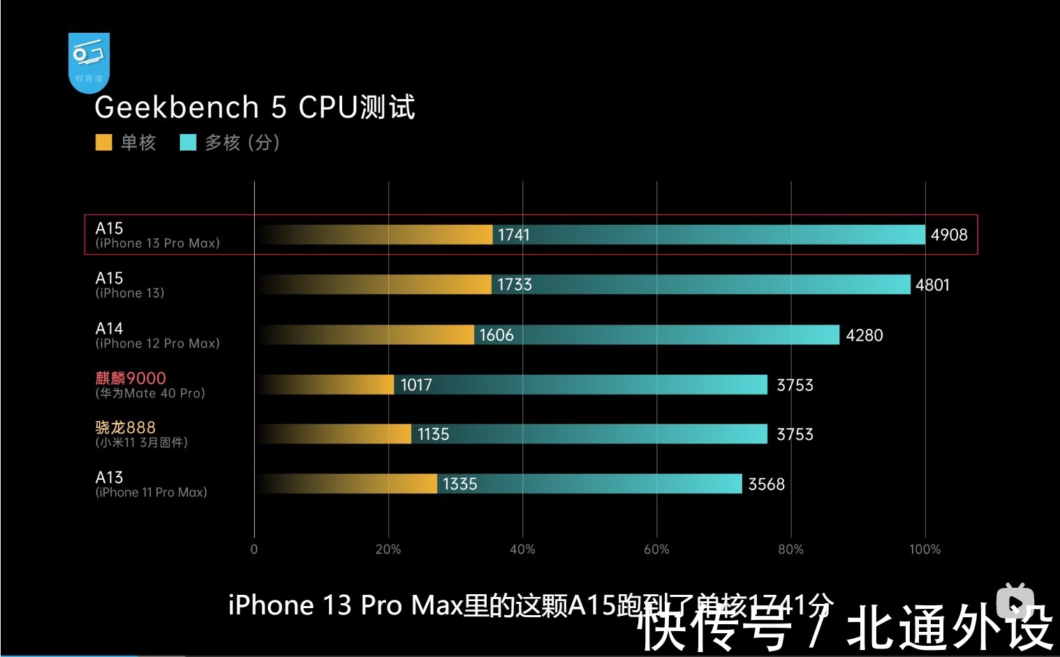 苹果|iPhone13打游戏真滴猛！但这款年度游戏手机好像是个“偏科生”