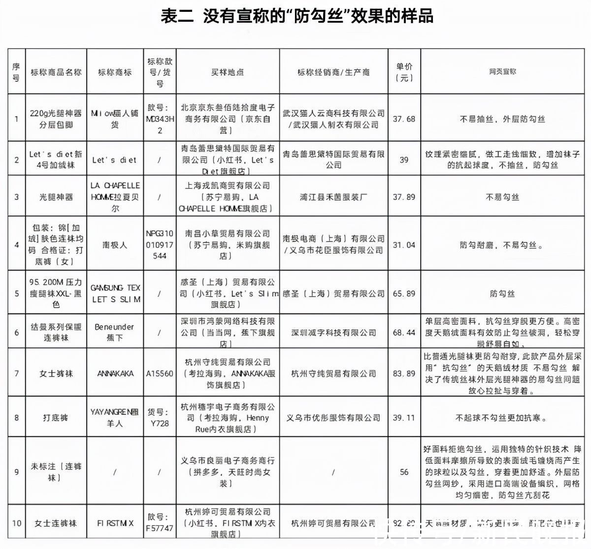 勾丝|沪消保委测评“光腿神器”：旦数与保暖没直接关系