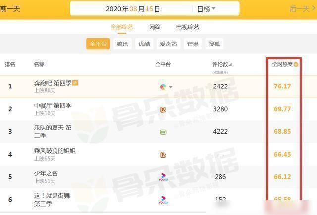 综艺|全网综艺热度大洗牌《浪姐》第4，《中餐厅》第2，榜首厉害了
