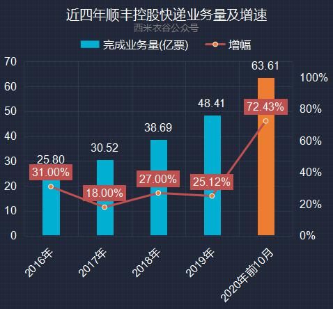 业务|顺丰控股前十月快递业务解读：单票收入为年内第二低