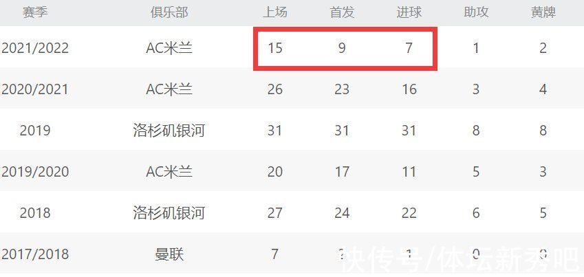 哲科|C罗评分又输了！18场进13球才第6，切尔西37岁巨星榜首，伊布第二