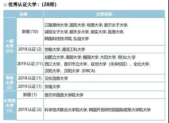 何谓韩国“1%认证校”