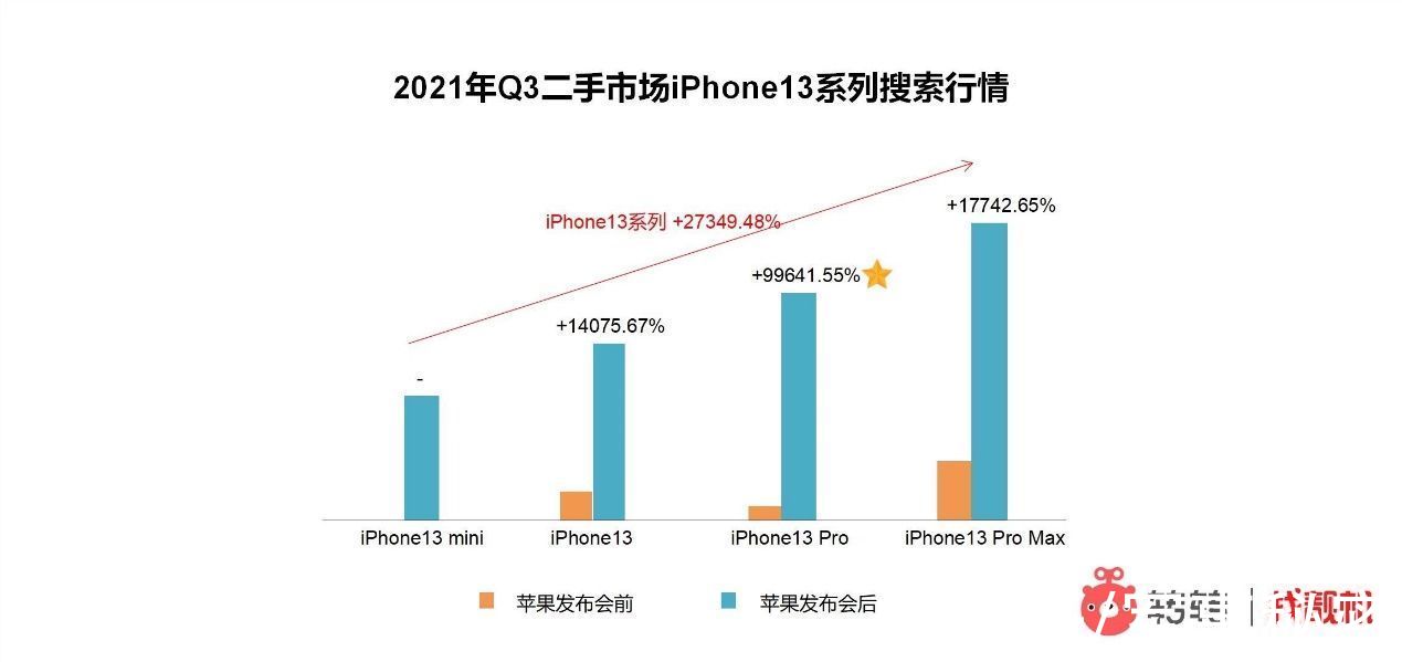 行情|转转Q3手机行情报告：5G换机潮越演越热 iPhone13刷爆热搜