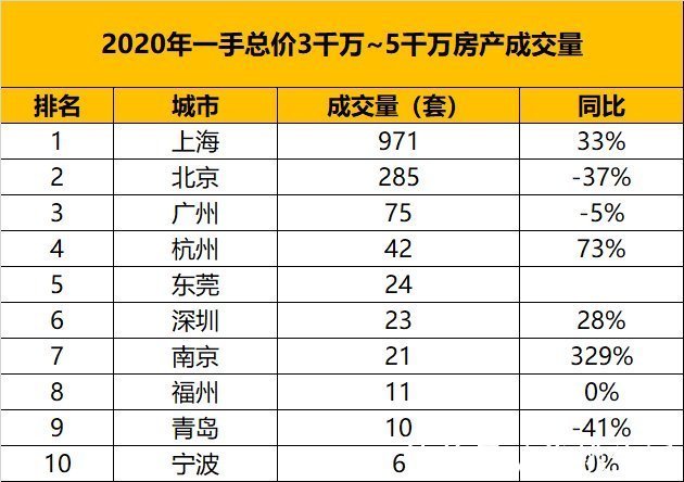 楼市|从千万级房产的成交量,看中国城市的财富排名