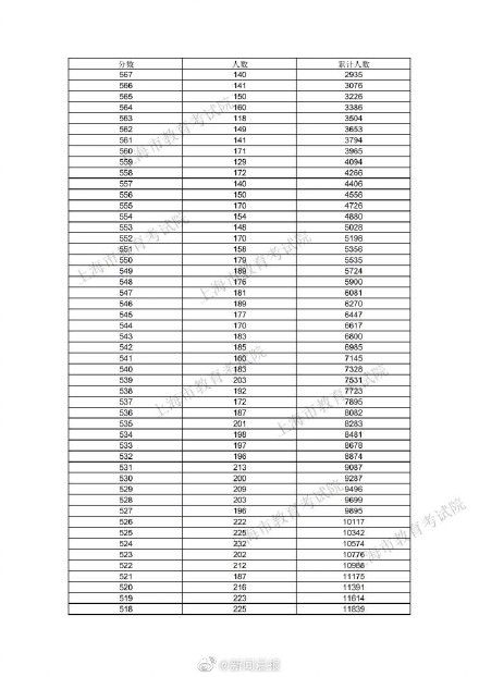 高考考生|2021年上海高考考生高考成绩分布表发布