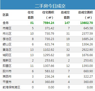 新房|2日青岛新房成交424套 市北区住宅成交98套夺冠