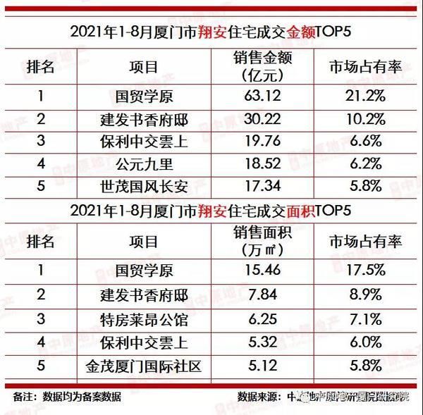 住宅|2.9万套! 新房销售金额破千亿! 厦门最新成交数据出炉!