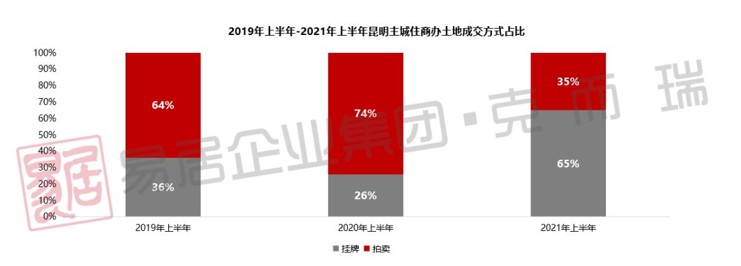 房企|2021年上半年昆明房企销售排行榜发布 俊发、融创、万科居前三