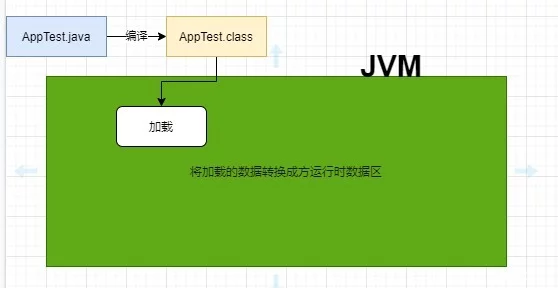 JVM学习第一篇思考：一个Java代码是怎么运行起来的-上篇