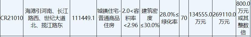 商住|南通城建161.49亿元摇得南通4宗商住用地