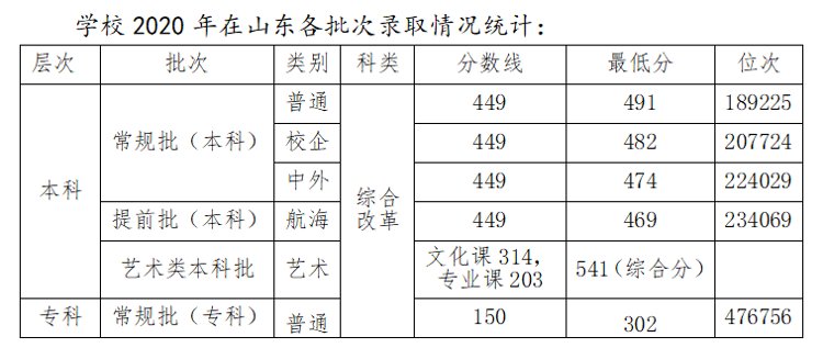 本科专业|山东交通学院：本专科招生计划5260人 4个本科专业合并大类招生