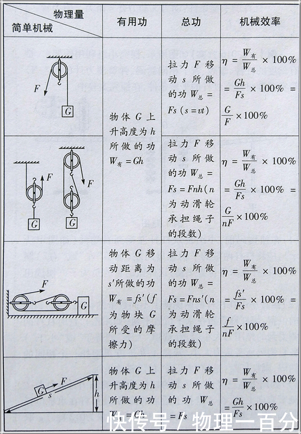 3道压轴题，12道选择题，全面彻底消灭中考物理“滑轮组”问题！