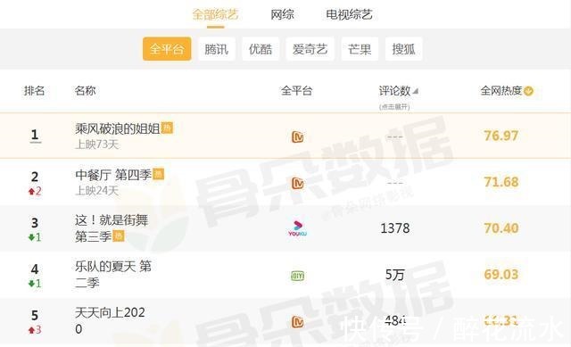 綜藝|全網(wǎng)綜藝熱度大洗牌天天向上第5，中餐廳第2，榜首實(shí)至名歸！