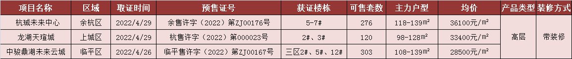 存款|单价28500元/㎡起！杭州3盘正在登记中！3盘补交资料中