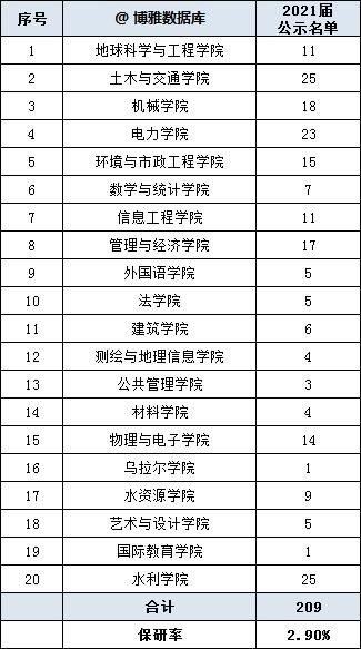 华北|华北水利水电大学2021届保研简况