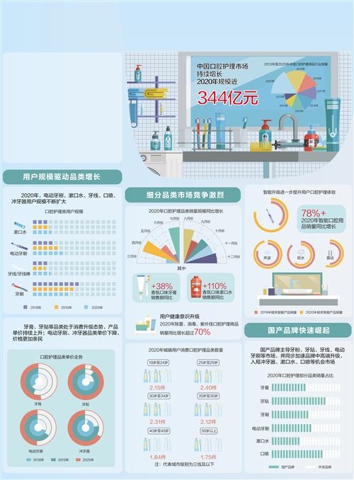 日报|经济日报携手京东发布数据——口腔消费市场潜力大