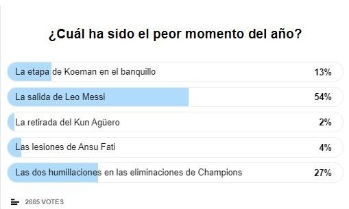 哈維|球迷票選巴薩的2021：梅西離隊仍是最佳，庫鳥成最失望球員