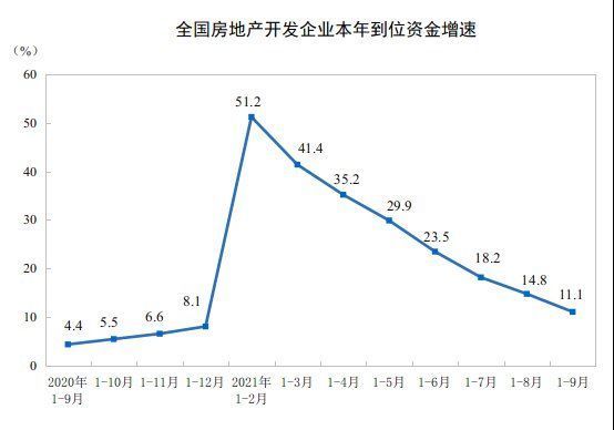 商品房|1—9月份全国房地产开发投资112568亿元，同比增长8.8%