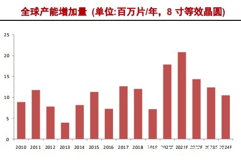 中国大陆|半导体硅片产业研究报告（下）