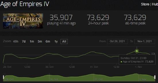 好评率|《帝国时代4》Steam玩家峰值破7万人 好评率达83%