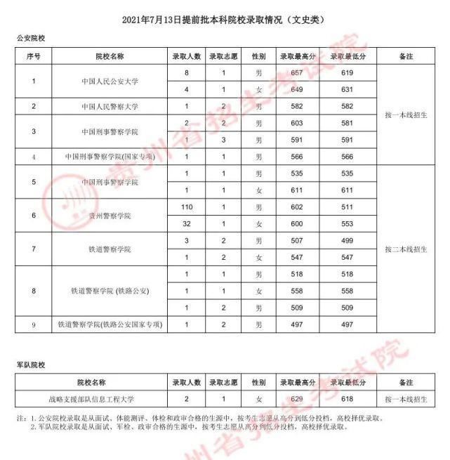 本科院校|贵州省2021年高考本科院校招生最新录取情况