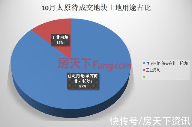 商业|9月太原土地成交15.3亿!10月8宗地待摘牌总价超16亿