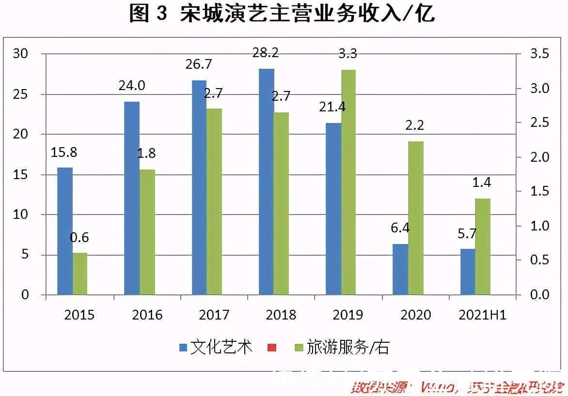 现实|宋城演艺：现实再骨感，理想也要很丰满