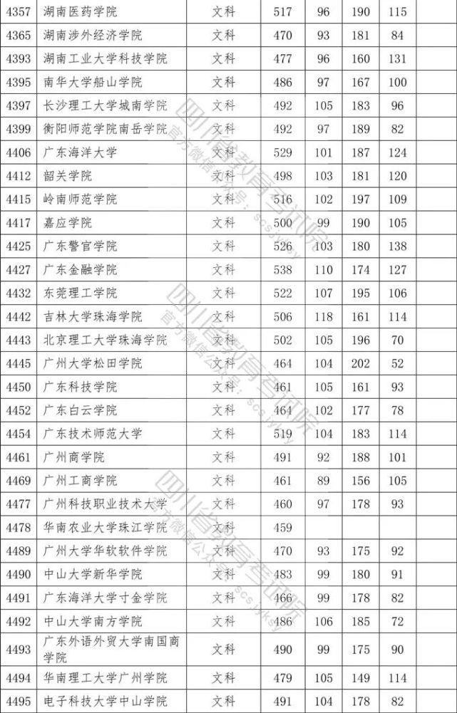 2020四川二本各院校录取调档线汇总！2021高考志愿填报参考