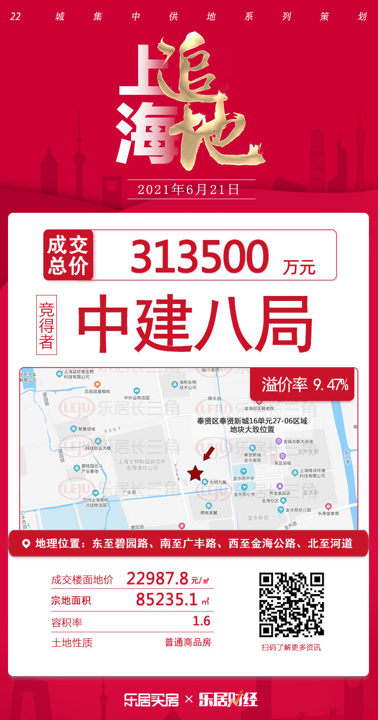 奉贤|中建八局31.35亿元竞得上海奉贤127.85亩地块 溢价9.47%