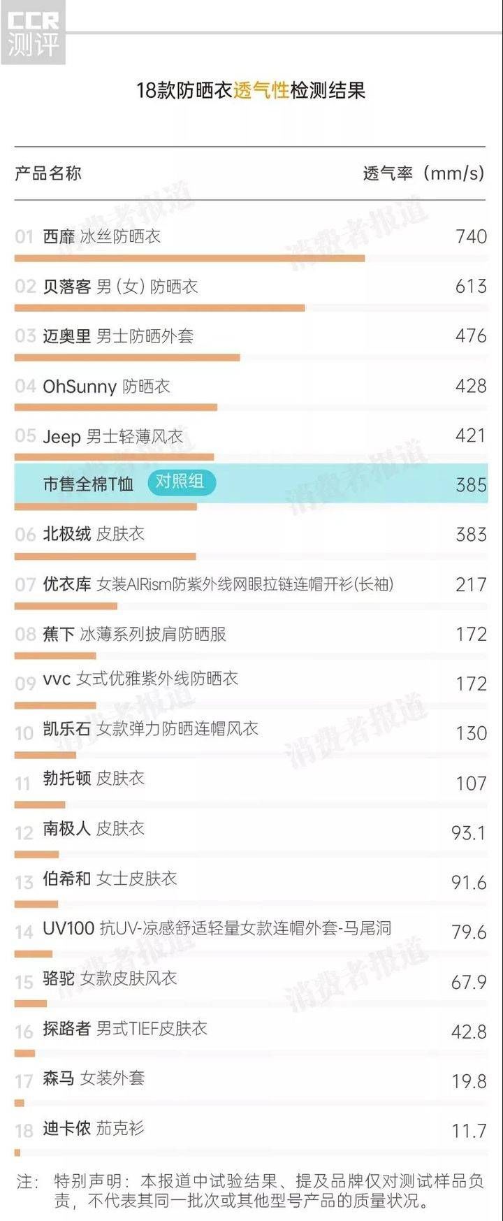 气性|18款防晒衣对比：JEEP等6款防晒不达标，迪卡侬气性较差