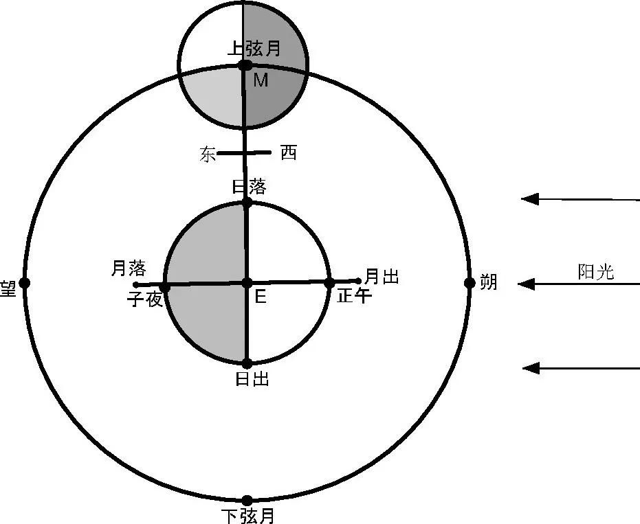农历上半月的月相规律