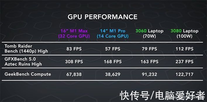 gpu|方向错了！谁说搭载苹果M1 Max的MacBook Pro对手是游戏本了？