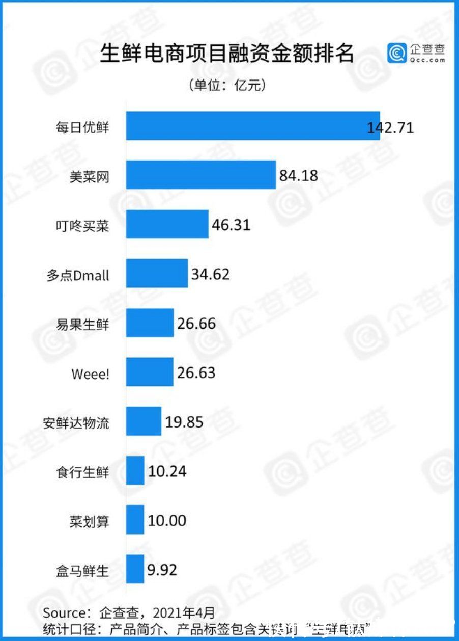 叮咚|叮咚、每日优鲜都不行，美菜真“美”只能靠B端？